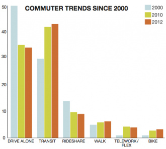 Commute Seattle 2012 Modesplit One-Pager Final-graph