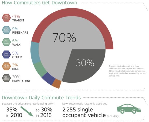 2016Commute_Seattle_modesplit_Infograph-