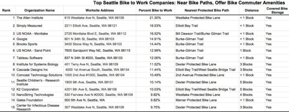 Seattle-Top-Bike-to-Work-Employers-Data-