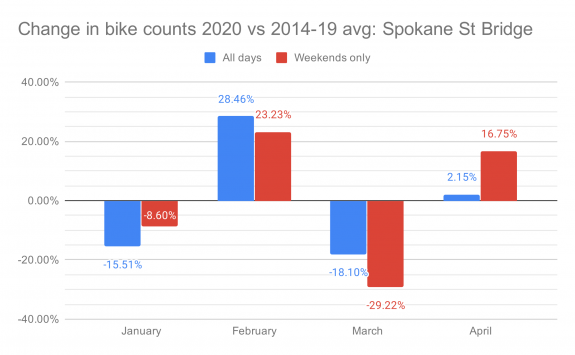 Change-in-bike-counts-2020-vs-2014-19-av