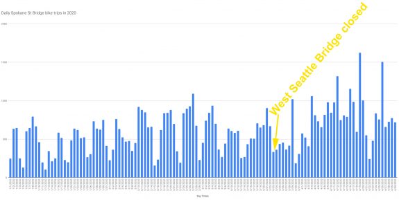 Daily-Spokane-St-Bridge-bike-trips-in-20