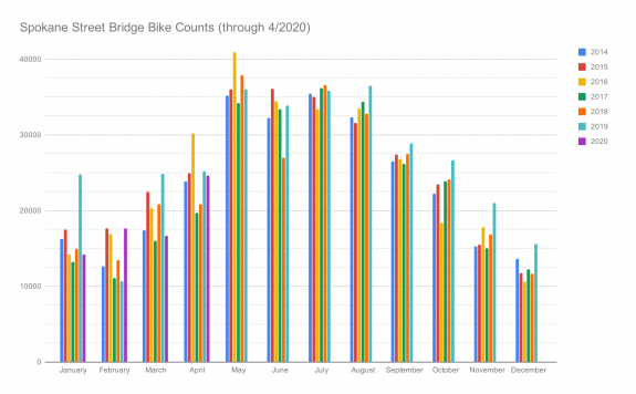 Spokane-Street-Bridge-Bike-Counts-throug