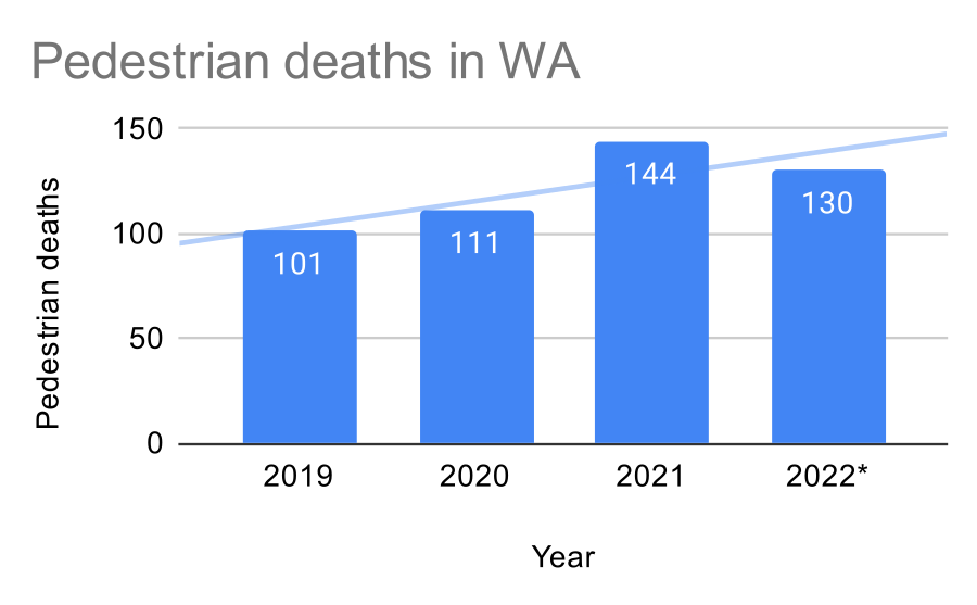 WA pedestrian deaths were down in 2022, but still far above pre