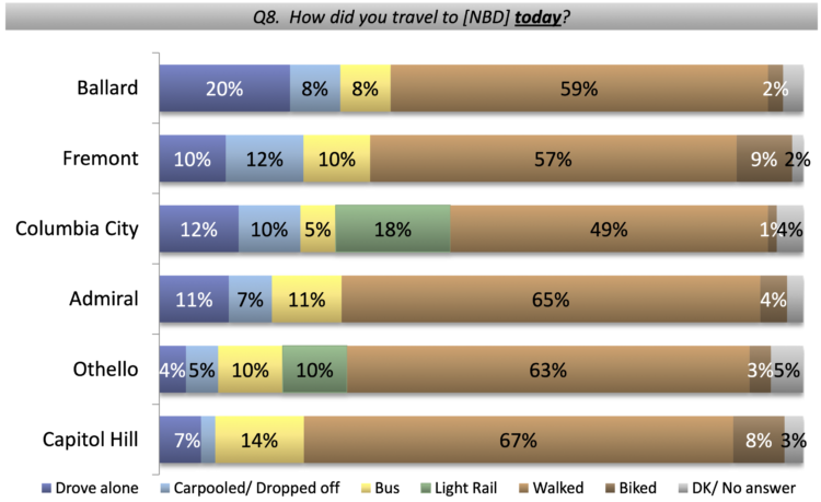 Stacked bar chart showing the breakdown of how people traveled to various business districts around the city. Walking made up half or more in every district.