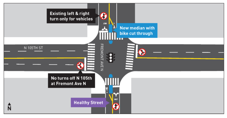 Top-down diagram of the new modal filter design at 105th and Fremont Avenue. A new curb a few feet wide creates room for a bike lane, but not a general-purpose turning lane from 105th onto Fremont.